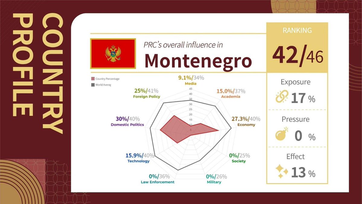 doublethinklab's tweet image. In #Montenegro, exposure to #PRC influence is highest in the #ChinaIndex Domestic Politics and Foreign Pol Domains. Montenegro ranks 42nd out of 46 countries overall in the current edition
