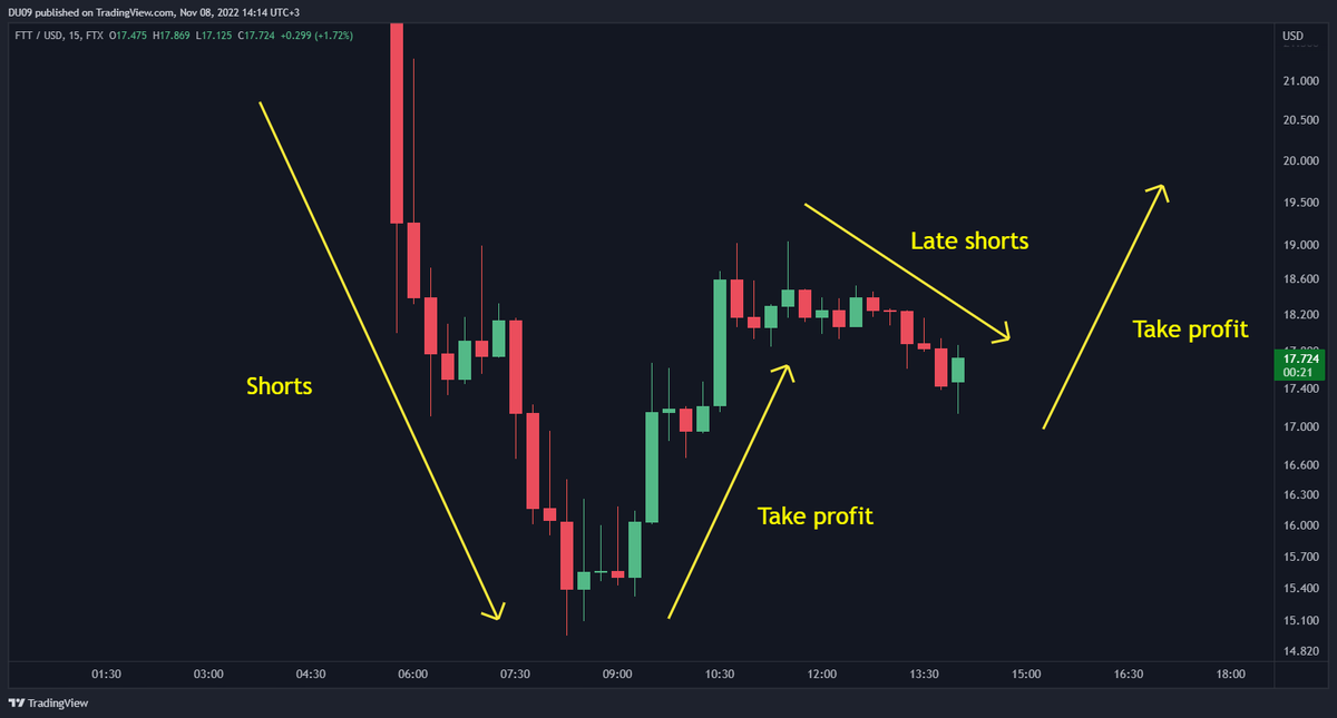 DU09BTC's tweet image. For those confused why #FTT price went up:

🔹 When closing a short contract to secure profits, YOU NEED TO BUY. 🙃

Hence, price moves up. All those shorters have to buy to materialize their win. 

This is why the market moves in waves.