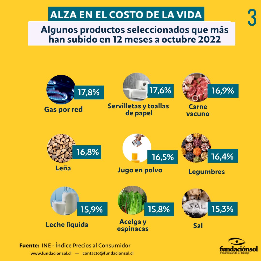 lafundacionsol's tweet photo. [ALZA EN EL COSTO DE LA VIDA] Estos son algunos productos esenciales para un hogar, cuyo precio ha subido más del 15% en los últimos 12 meses. Destaca el Aceite Vegetal con 66,4%, Carne de pavo 33,4%, agua potable 21,7%, Legumbres 16,4%, Leche líquida 15,9%, entre otros. https://t.co/FdFqCUwMrT