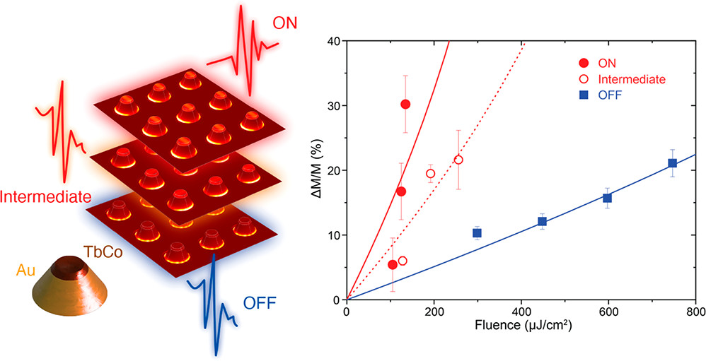 Nano Letters (@nanoletters) on Twitter photo Magnetoplasmonic nanoantennas demagnetize with 3 times less energy, with neuromorphic computing capability. Researchers <a href="/FysikGU/">Fysik vid Göteborgs universitet</a> <a href="/Naturvetenskap/">Naturvetenskap/GU</a> @UU_University <a href="/Radboud_Uni/">Radboud University</a> examine future energy-efficient ultrafast compact devices.
Read it here 👉 go.acs.org/2IS Magnetoplasmonic nanoantennas demagnetize with 3 times less energy, with neuromorphic computing capability. Researchers <a href="/FysikGU/">Fysik vid Göteborgs universitet</a> <a href="/Naturvetenskap/">Naturvetenskap/GU</a> @UU_University <a href="/Radboud_Uni/">Radboud University</a> examine future energy-efficient ultrafast compact devices.
Read it here 👉 go.acs.org/2IS