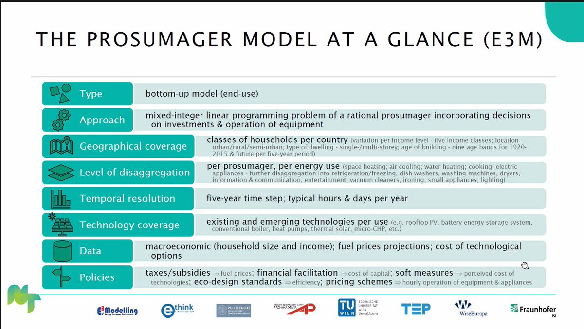 newTRENDs_EU's tweet photo. @E3Modelling just presented the #prosumager model, find out more about the project's trends: https://t.co/IZZus44e4X
#workshop #prosumaging #energytrends https://t.co/DfsE57o2L6