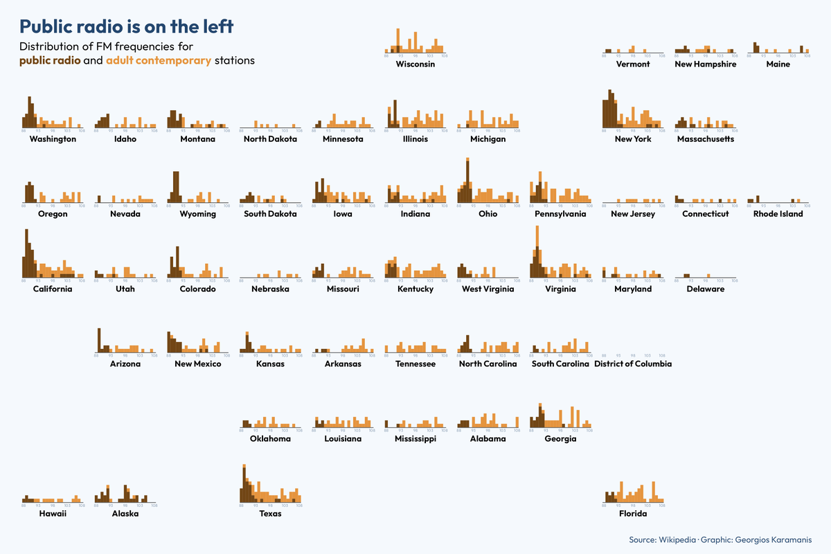 geokaramanis's tweet photo. For this week's #TidyTuesday I plotted the distribution of FM frequencies for public radio and adult contemporary stations by state

code: https://t.co/IJw4nvoBwM

#Rstats #dataviz https://t.co/BcHSjsGaGC