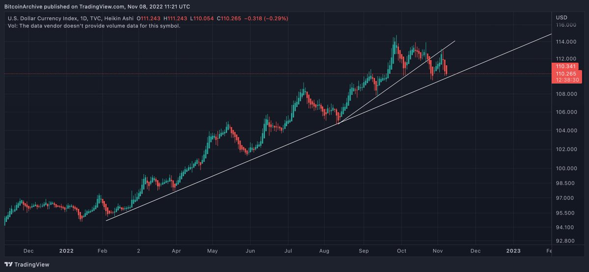 USD Index about to test a 9-month trend.
If this breaks down... 🥂🍾🥂