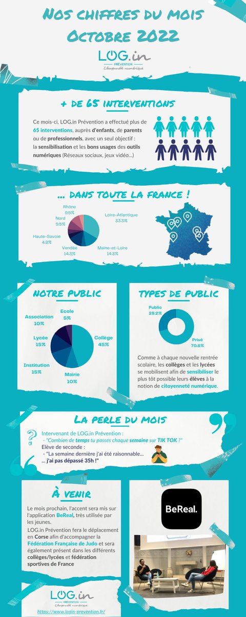 📈 Découvrez le bilan de <a href="/loginprevention/">LOG.IN</a> pour ce mois d'Octobre 2022 ! Le nombre d'interventions, les sujets, les projets en cours...
🤝Retrouvez toutes nos actions : login-prevention.fr/nos-actions-pr…
#prevention #harcelement #intervention #conference #réseauxsociaux #citoyenneténumérique
