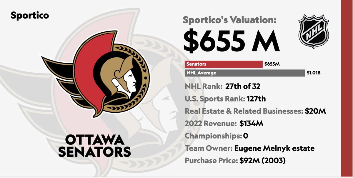 Sportico's tweet photo. @GinoHard_ @FallonTonight For reference, @Sportico valued the @Senators as the 27th most valuable team in the NHL at $655 million https://t.co/1QI5NrWOeP