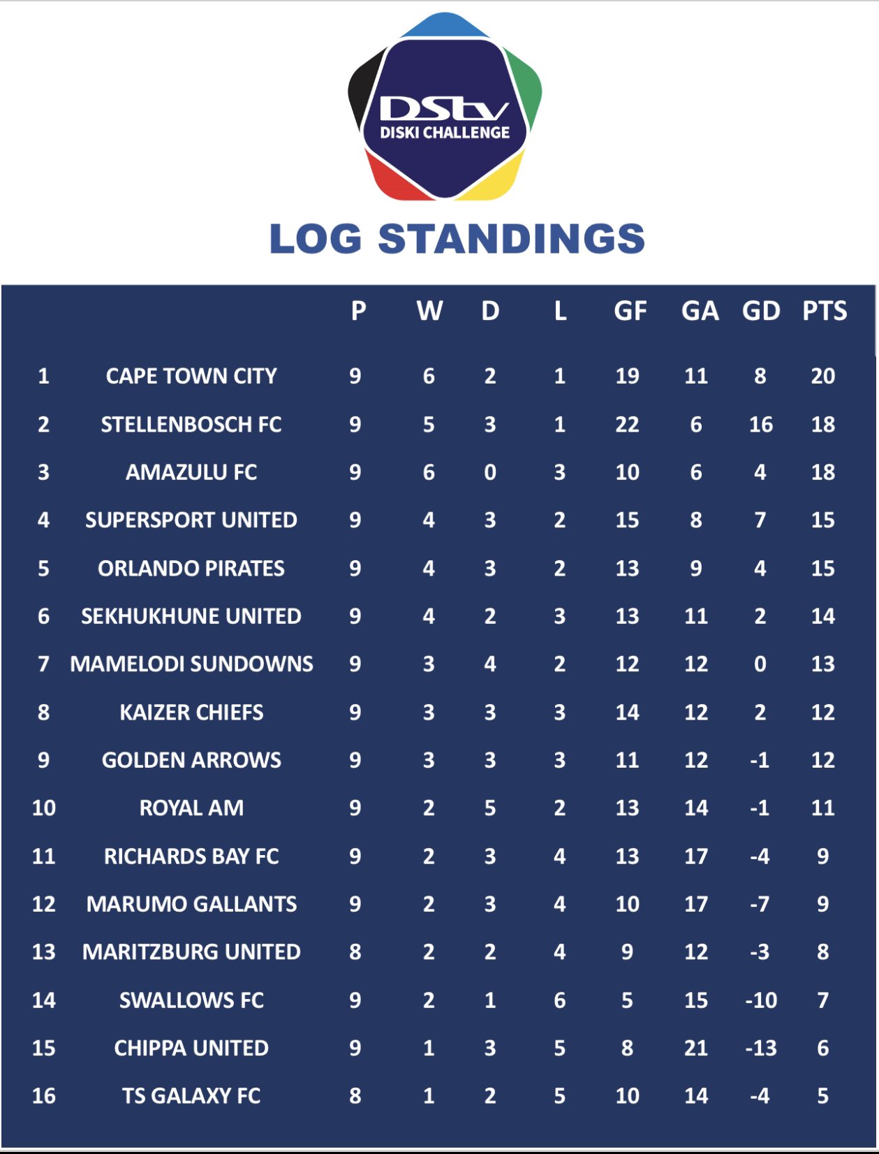 Official PSL on Twitter "DStvDiskiChallenge Log Standings Asidlali