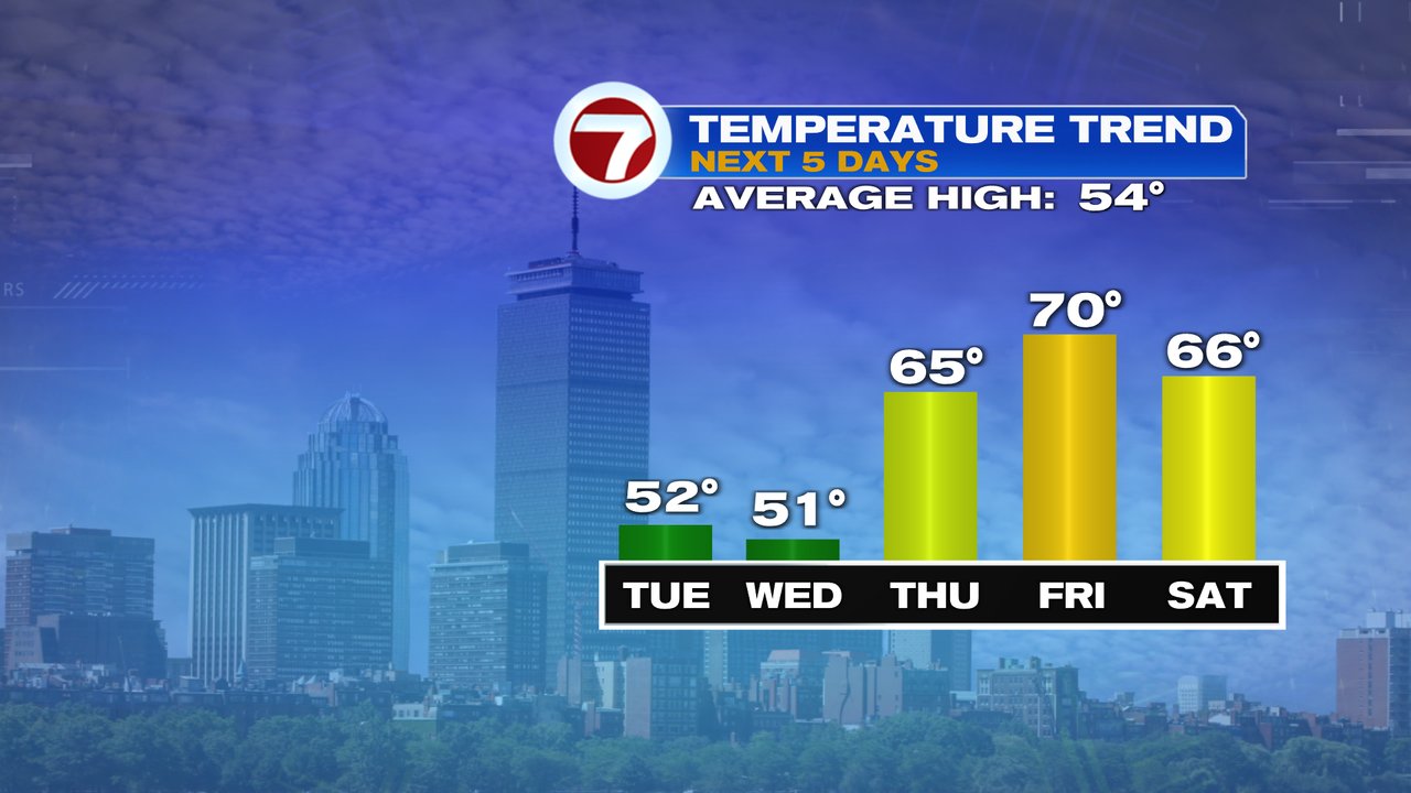 Clear, Much Cooler Boston News, Weather, Sports WHDH 7News