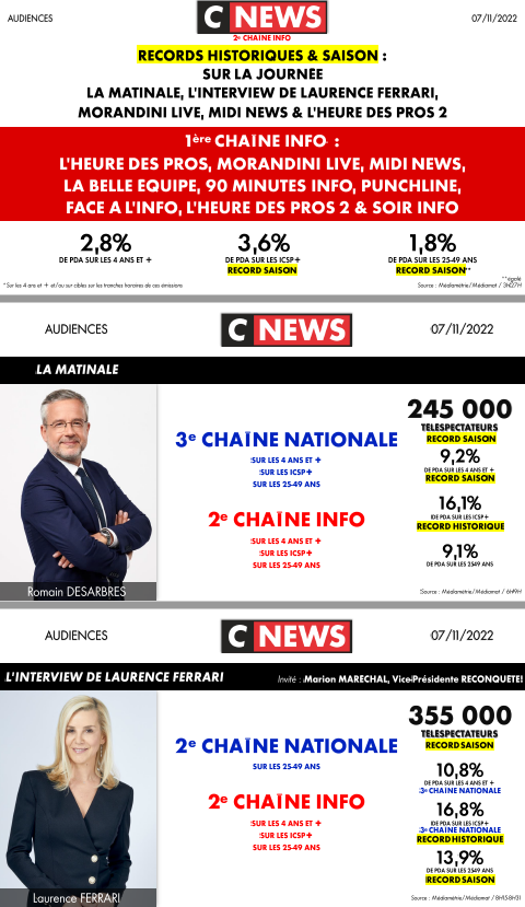 CNEWSLesOFF's tweet photo. #Audiences @CNEWS
Lundi 7 novembre
🚀Records saison sur la journée sur les ICSP+ et sur les 25-49 ans
🚀Records historiques : #LaMatinale, #LInterview de @LaurenceFerrari & #MidiNews
👏Bravo aux équipes
Détail des audiences ici👇 https://t.co/Ah8wZGAiOl