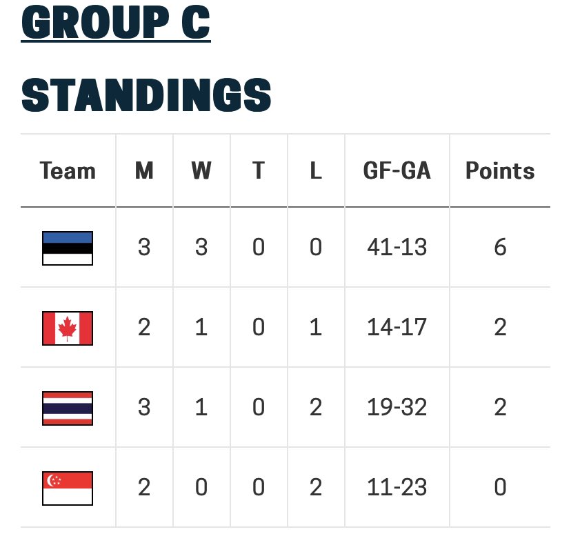 InnebandyAIK's tweet photo. Rasmus Bolander och hans Estland vinner grupp C efter att ha besegrat Thailand med 16-4 i den avslutande gruppspelsmatchen. 

Stort grattis @RasmusBolander och lycka till i slutspelet! 

📸 IFF https://t.co/2C3KwFgEnq
