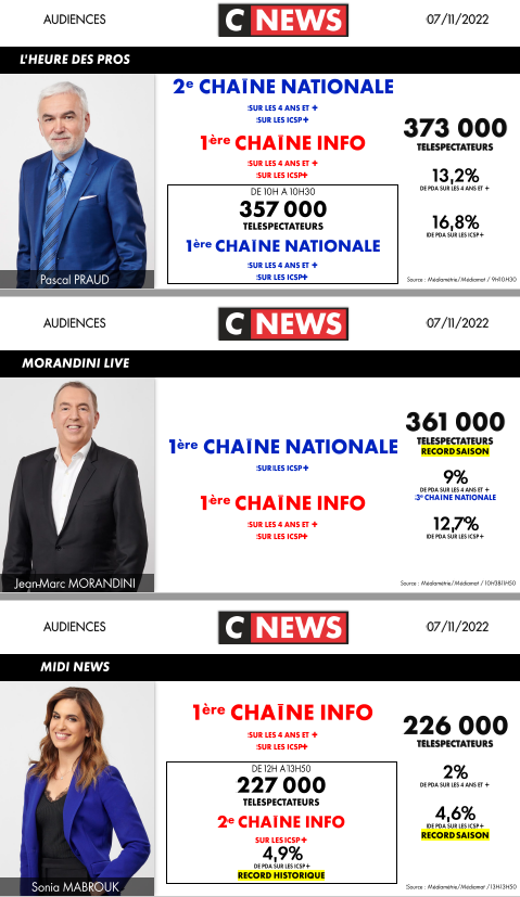 CNEWSLesOFF's tweet photo. #Audiences 7/11/22 @CNEWS
🚀Records saison : #LaMatinale, #LInterview de @LaurenceFerrari ,#MorandiniLive, #MidiNews & #HDPros2
1ère chaînes info : #HDPros ,#MorandiniLive, #MidiNews, #LaBelleEquipe, #90Minutesinfo, #Punchline, #FaceALinfo, #HDPros2 & #SoirInfo
Détail ici👇 https://t.co/AJHOK4i3bF