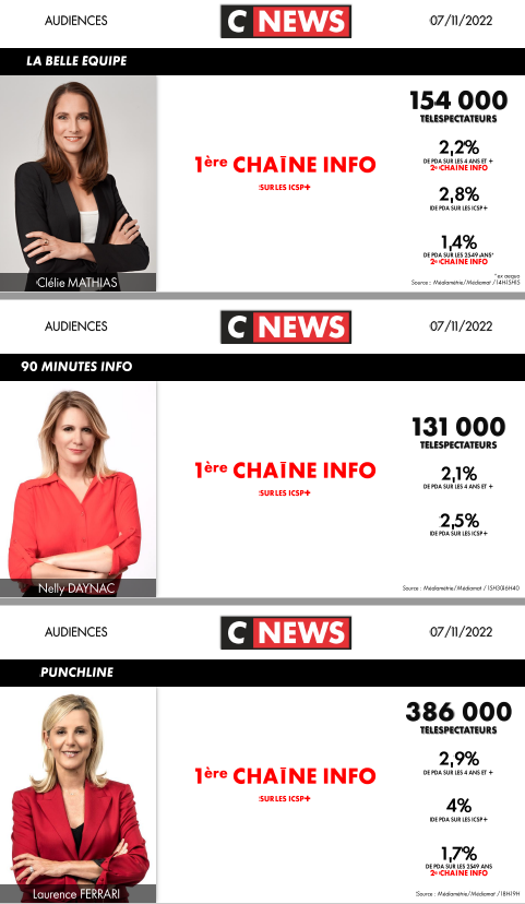 CNEWSLesOFF's tweet photo. #Audiences 7/11/22 @CNEWS
🚀Records saison : #LaMatinale, #LInterview de @LaurenceFerrari ,#MorandiniLive, #MidiNews & #HDPros2
1ère chaînes info : #HDPros ,#MorandiniLive, #MidiNews, #LaBelleEquipe, #90Minutesinfo, #Punchline, #FaceALinfo, #HDPros2 & #SoirInfo
Détail ici👇 https://t.co/AJHOK4i3bF