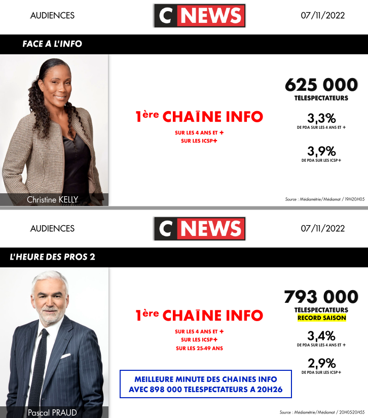 CNEWSLesOFF's tweet photo. #Audiences 7/11/22 @CNEWS
🚀Records saison : #LaMatinale, #LInterview de @LaurenceFerrari ,#MorandiniLive, #MidiNews & #HDPros2
1ère chaînes info : #HDPros ,#MorandiniLive, #MidiNews, #LaBelleEquipe, #90Minutesinfo, #Punchline, #FaceALinfo, #HDPros2 & #SoirInfo
Détail ici👇 https://t.co/AJHOK4i3bF
