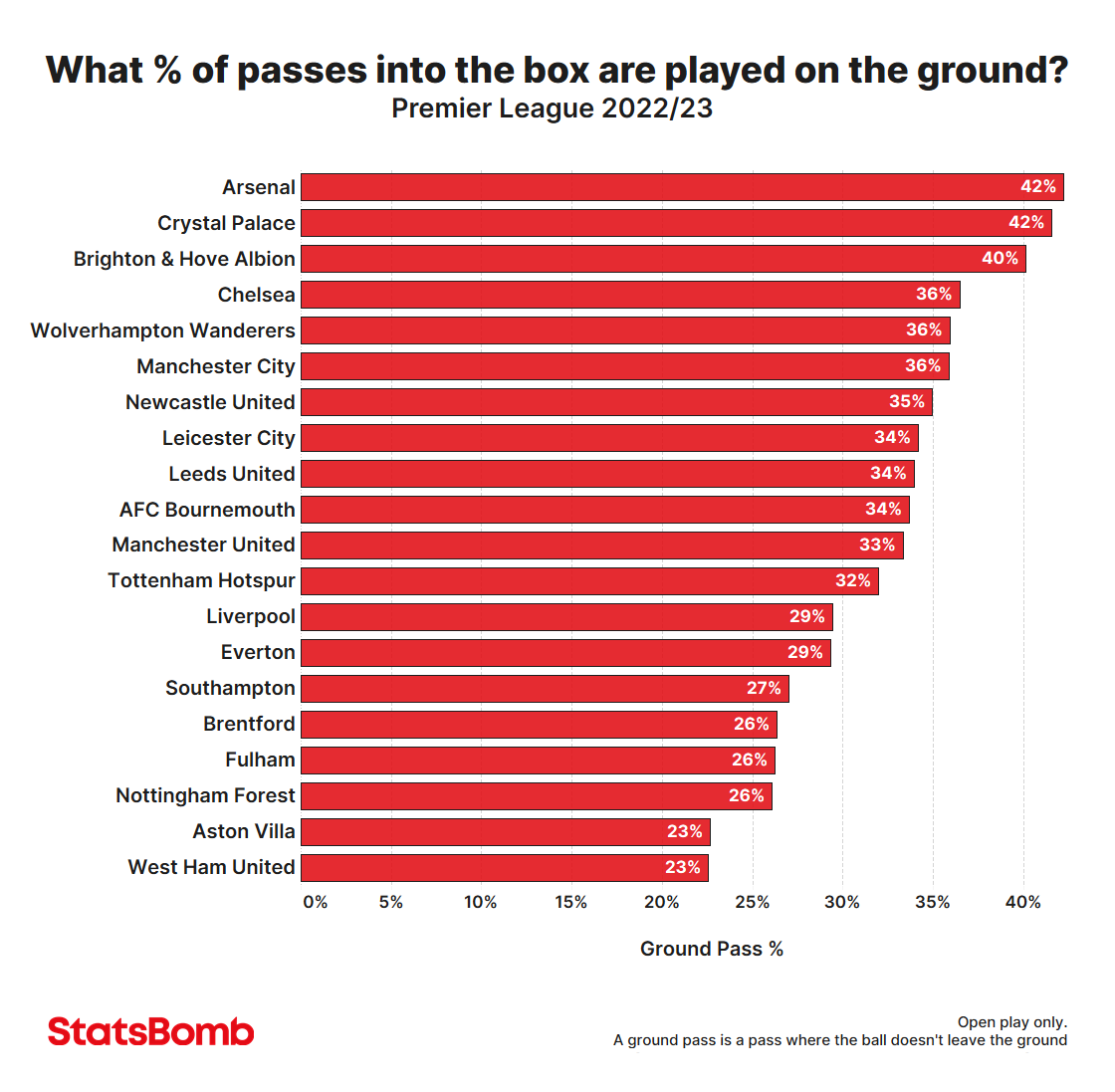 statsbomb-on-twitter-which-teams-use-ground-passes-to-enter-the