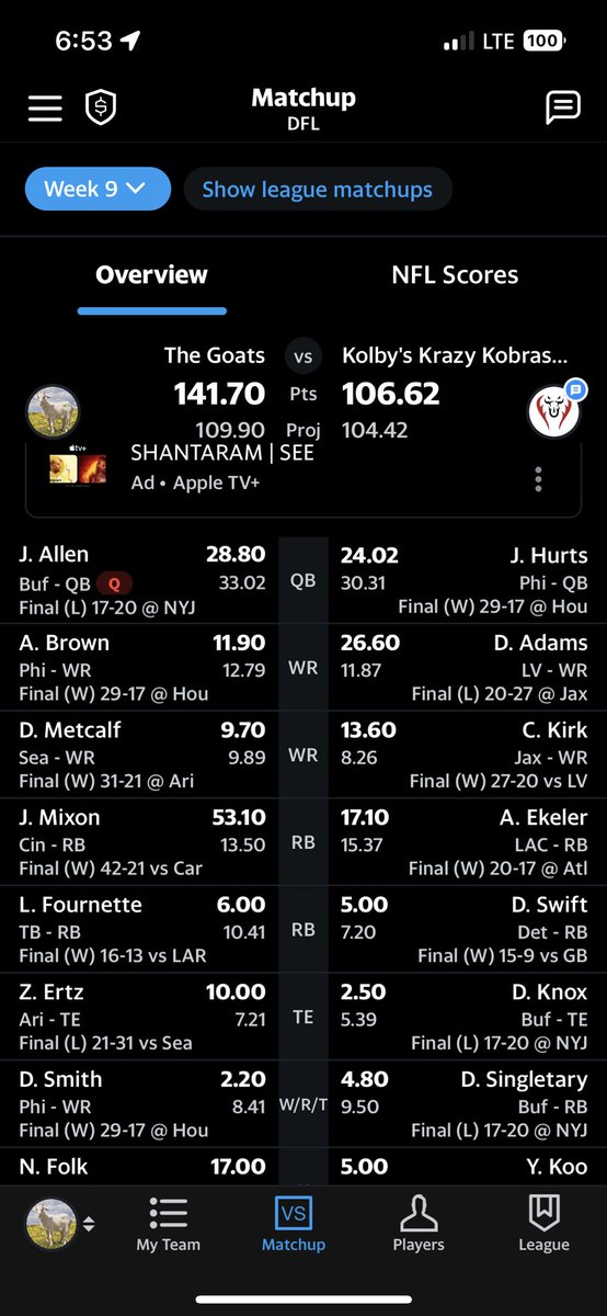 CasonPollock's tweet photo. Back in the Win Column !!!!!!Joe Mixon dropped a huge 53 points to help lead me to the win @KKKobras @DFLFantasy https://t.co/Ve9S3FotT0