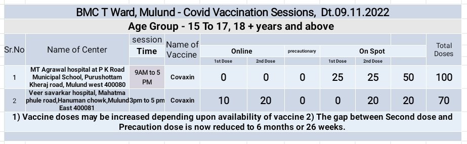 mybmcWardT's tweet photo. T ward COVID Vaccination on, Wednesday Dt.09/11/2022
Session for Age group- 15 to 17,18+ And Above
@mybmc
CF
#MyBMCVaccinationUpdate
#WardT VaccinationUpdate https://t.co/CmQBUy0Fvj