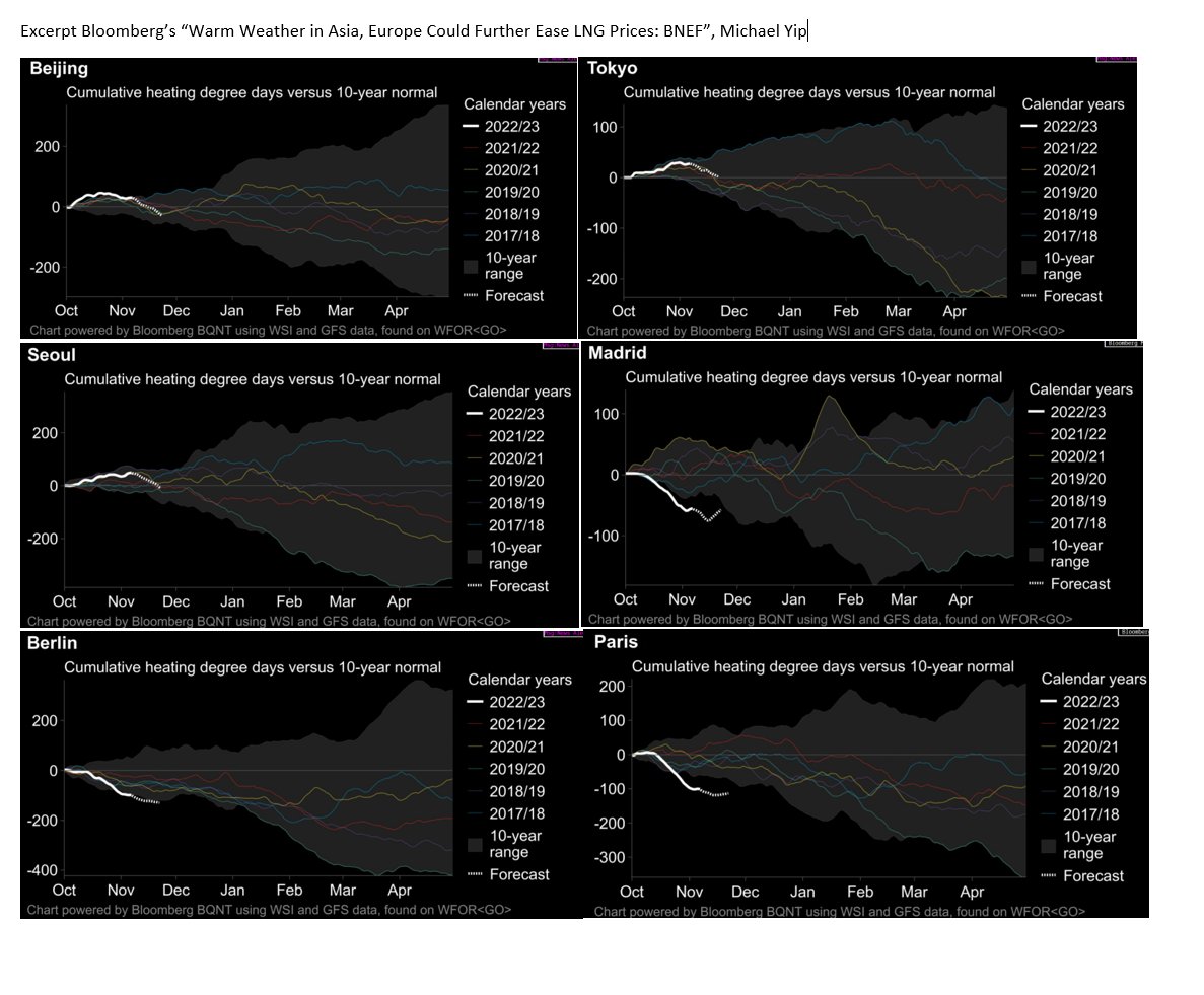 #LNG101 #NatGas101. Winter is peak season for #NatGas demand. So forecasts for warmer than normal temperatures in November to start winter have led sky-high #LNG EU #NatGas prices to soften to just way higher than normal prices. Thx <a href="/BloombergNEF/">BloombergNEF</a> Michael Yip. #OOTT