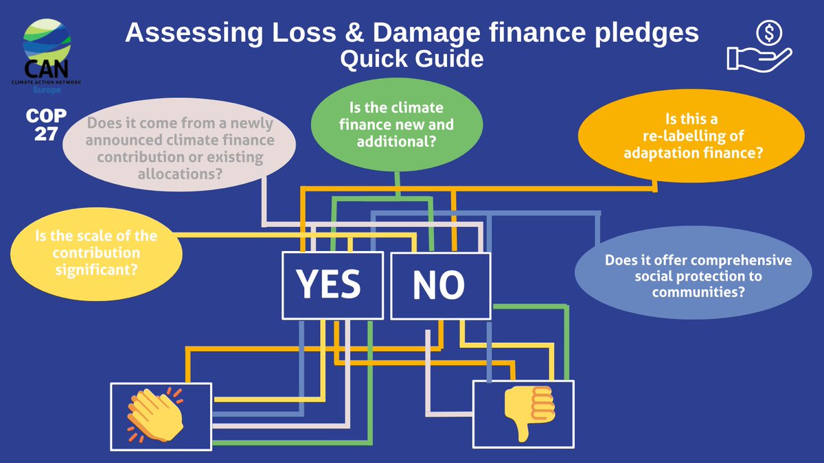 CANEurope's tweet photo. How to know if announcements made at #COP27 for financing the impacts of climate change are...?
👏Yeah
👎Nope
#PayUp4LossAndDamage
#FairFor1Point5
⬇️⬇️⬇️ https://t.co/K9KqUM7lAC