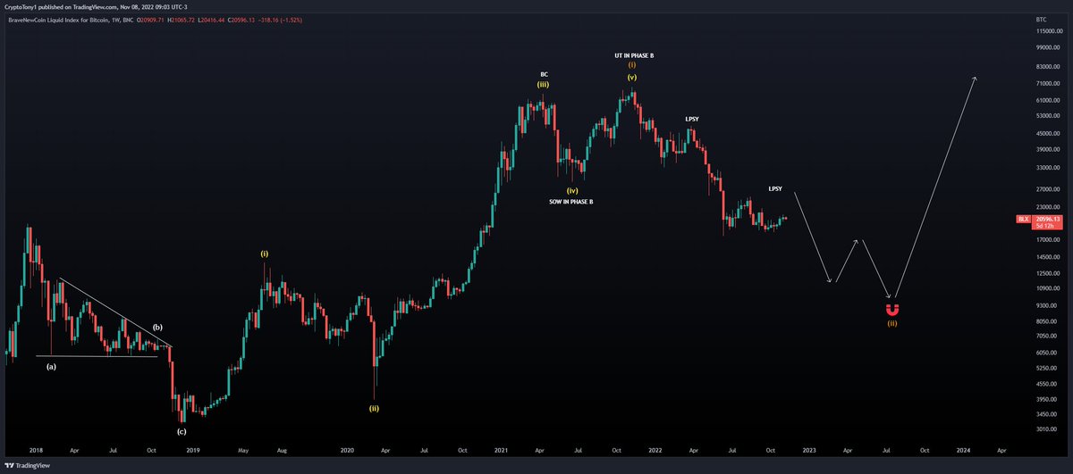 CryptoTony__'s tweet photo. $BTC / $USD - Macro update 

My bottom prediction is between the $10,000 - $8,000 support region. This is a combo of TA, Wishful thinking and Macro economics

I am positioning in particular assets now, and will ladder into others on the drop. Plan initiated 🔥 https://t.co/kzw7Y3XPx6