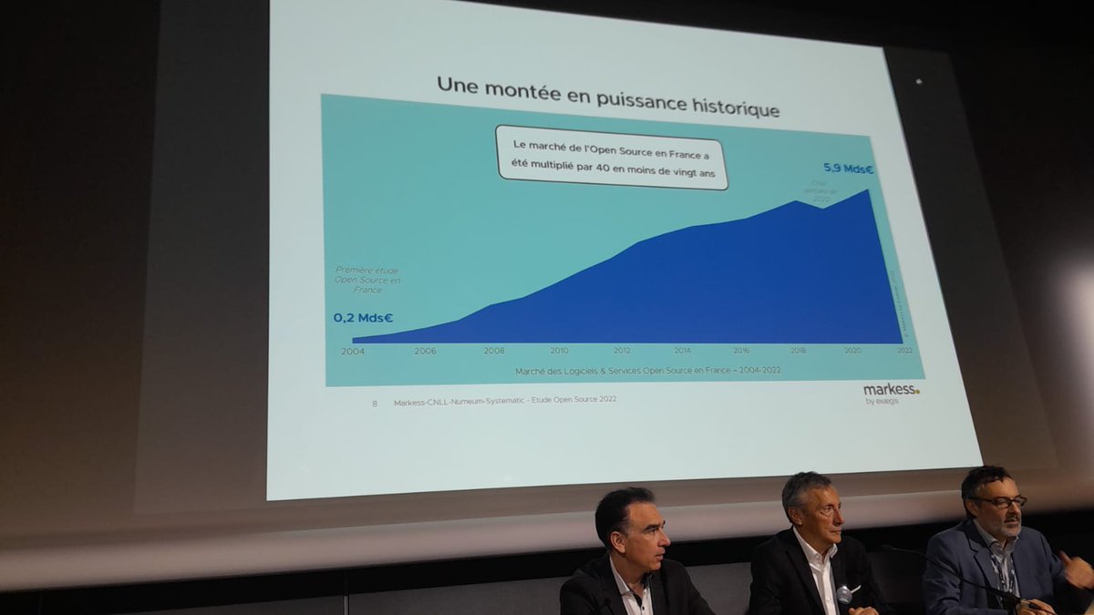 OSXP_Paris's tweet photo. @sfermigier @cnll_fr @mapalaz @smile @phmontarges @HubOpenSource @Pole_Systematic L'#opensource, c'est un marché à l'expansion explosive, les experts du domaine enregistrent une croissance de 4000% en moins de 20 ans rien qu'en France ! il n'est pas trop tard pour se joindre à l'aventure. 

#freesoftware #logiciellibre #supergrowth https://t.co/9qCaByzBfT