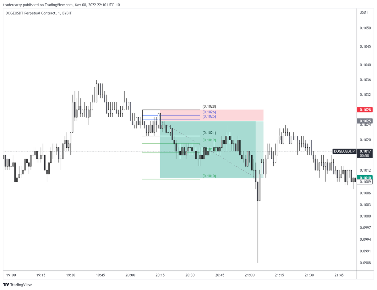trader_carry's tweet photo. Nailed it https://t.co/wUg7J05Ubm