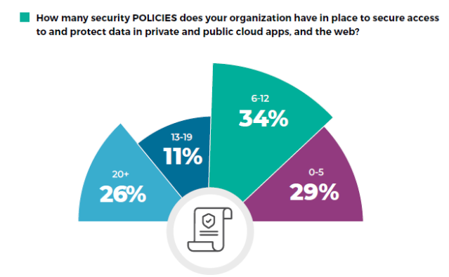 We survey 340 security professionals in the United States to understand their biggest #cybersecurity challenges. Here's what we found: bit.ly/3fLQ0eC