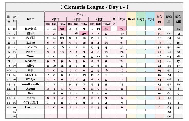 CLe_Niku's tweet photo. 本日の配信📹 🔴REC
【11月 CLL “Clematis League”】
11月度 Day2 22:00~開幕‼️
🍖配信チャンネル
↳ https://t.co/1vIVYAt6HJ
𝐃𝐚𝐲❶ 週間🥇Revival 様
圧倒的キル数、2K.Oで70pt越え🔥
今週はどこが🥇取るのか⁉️
引用RT読みます✊
沢山の応援コメントお待ちしております‼️
#NRL https://t.co/ZaUO5QnOoQ
