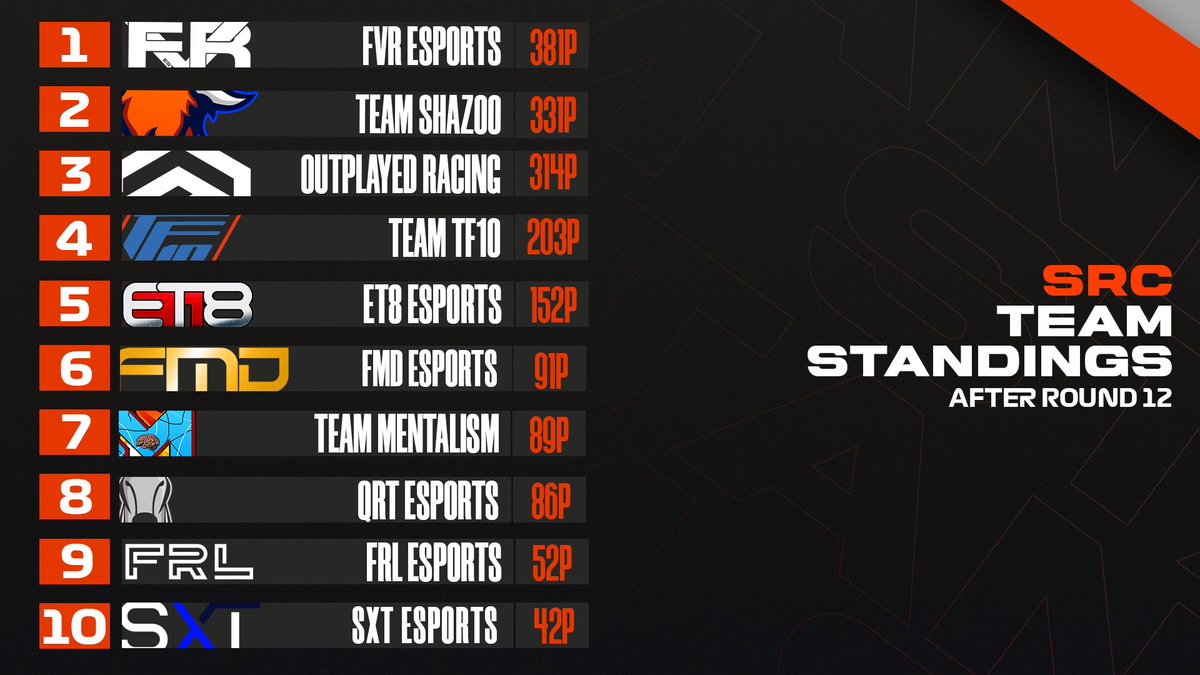 Team Standings heading into R13 of 14.

1⃣ <a href="/FVRCampeonato/">FVR Esports</a> 
2⃣ <a href="/TeamShazoo/">Team Shazoo</a> 
3⃣ <a href="/OutplayedRacing/">Outplayed Racing - OP</a> 

All 3 can still mathematically win the title, however FVR are the only team that can claim the championship tonight. 🏆

#SRCF1