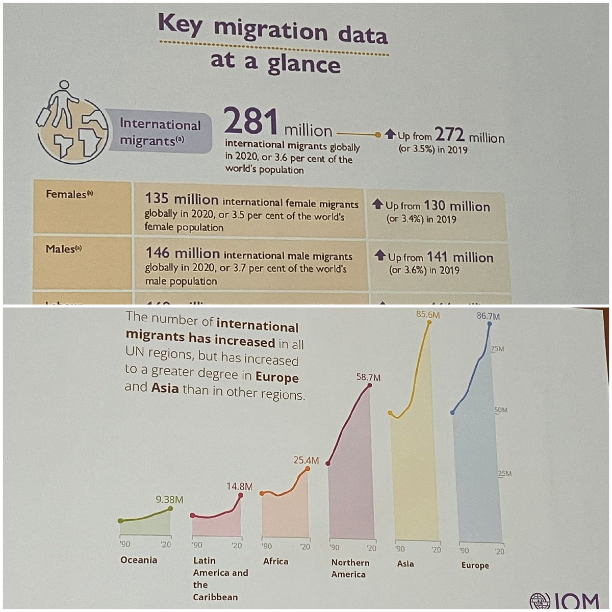 heidilehtovaara's tweet photo. Globaaleja näkökulmia siirtolaisuuteen @IOMFinland #GlobalMigration #Integration2022 https://t.co/KOXvdLVpeS