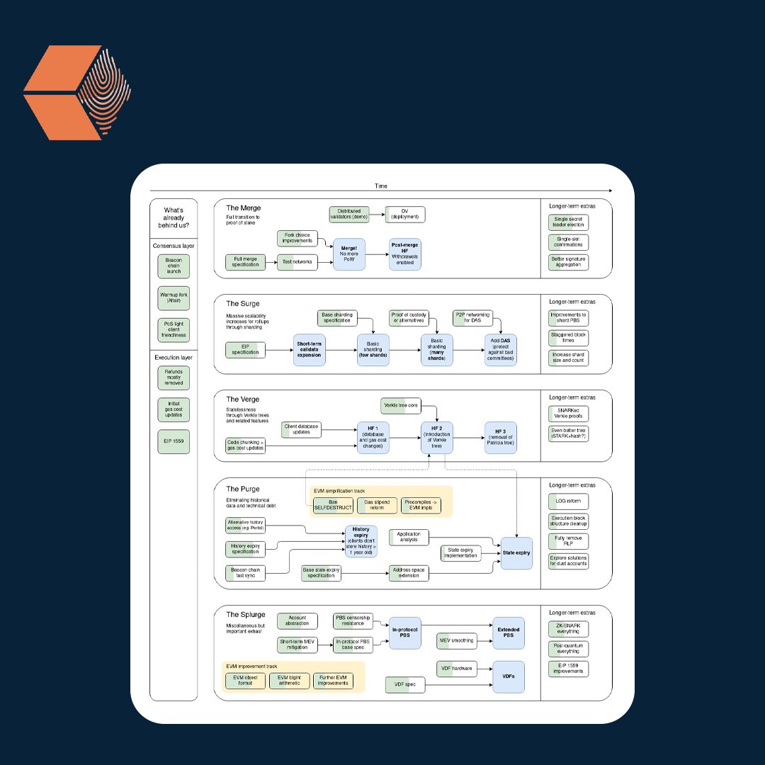 unlockbc's tweet image. #VitalikButerin Adds The #Scourge to the #EthereumRoadmap

Follow our Instagram for more:
bit.ly/3Kdjiwy
Check our website: 
Unlock-bc.com 

#blockchain #crypto #cryptocurrency #defi #nft #mena #dubai #uae #ksa #bahrain #metaverse