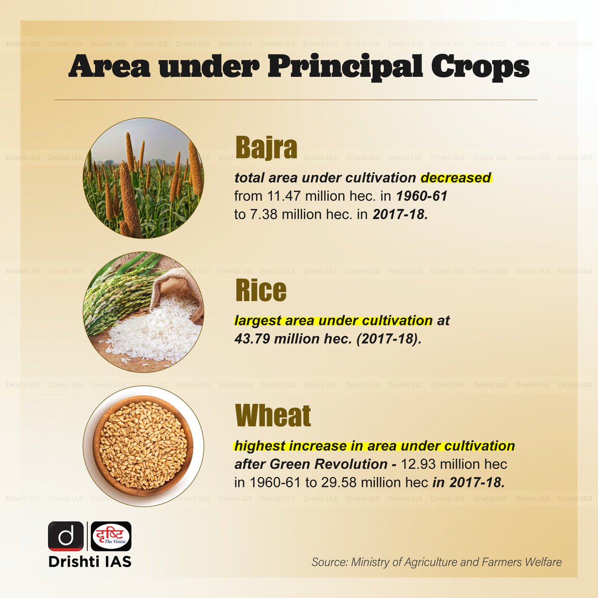 Drishti IAS English on Twitter "Let's take a look at India's wheat 
