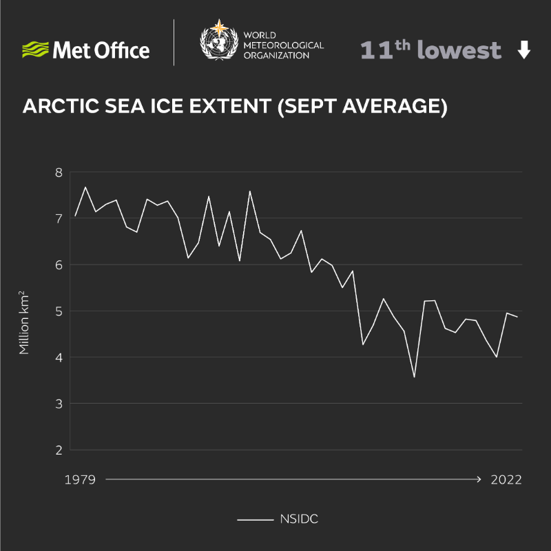 MetOffice_Sci's tweet photo. With involvement from @metoffice #climate scientists, the @WMO annual #StateOfClimate report for 2022 informs governments, international agencies &amp; the public about significant weather &amp; #climate trends &amp; events at global and regional levels.

Learn more...