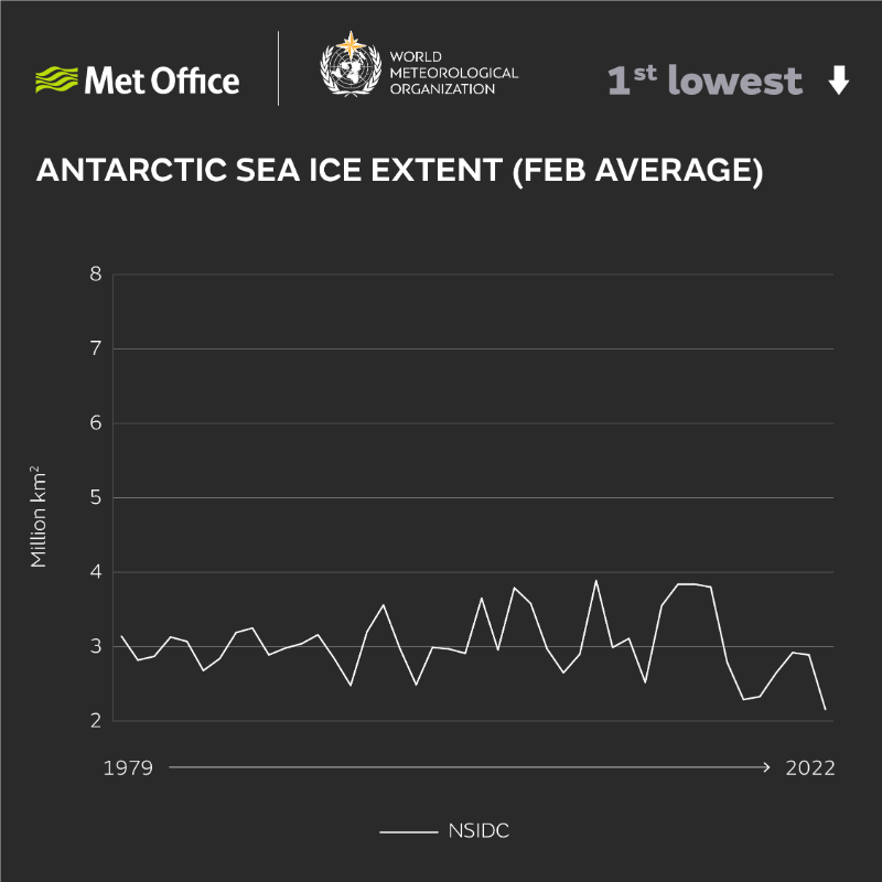 MetOffice_Sci's tweet photo. With involvement from @metoffice #climate scientists, the @WMO annual #StateOfClimate report for 2022 informs governments, international agencies &amp; the public about significant weather &amp; #climate trends &amp; events at global and regional levels.

Learn more...