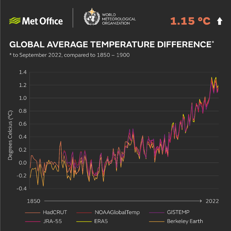 MetOffice_Sci's tweet photo. With involvement from @metoffice #climate scientists, the @WMO annual #StateOfClimate report for 2022 informs governments, international agencies &amp; the public about significant weather &amp; #climate trends &amp; events at global and regional levels.

Learn more...