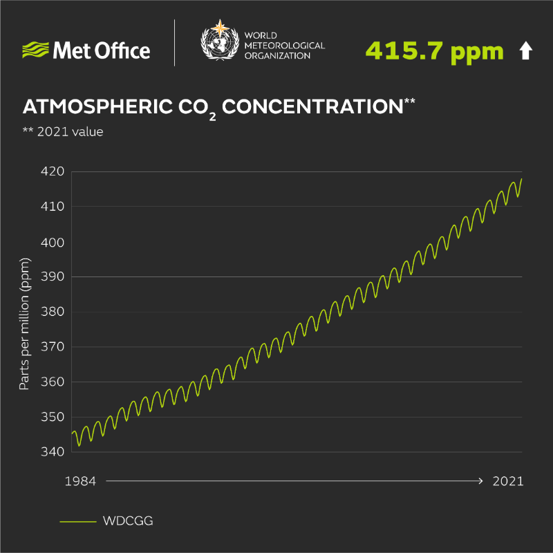 MetOffice_Sci's tweet photo. With involvement from @metoffice #climate scientists, the @WMO annual #StateOfClimate report for 2022 informs governments, international agencies &amp; the public about significant weather &amp; #climate trends &amp; events at global and regional levels.

Learn more...