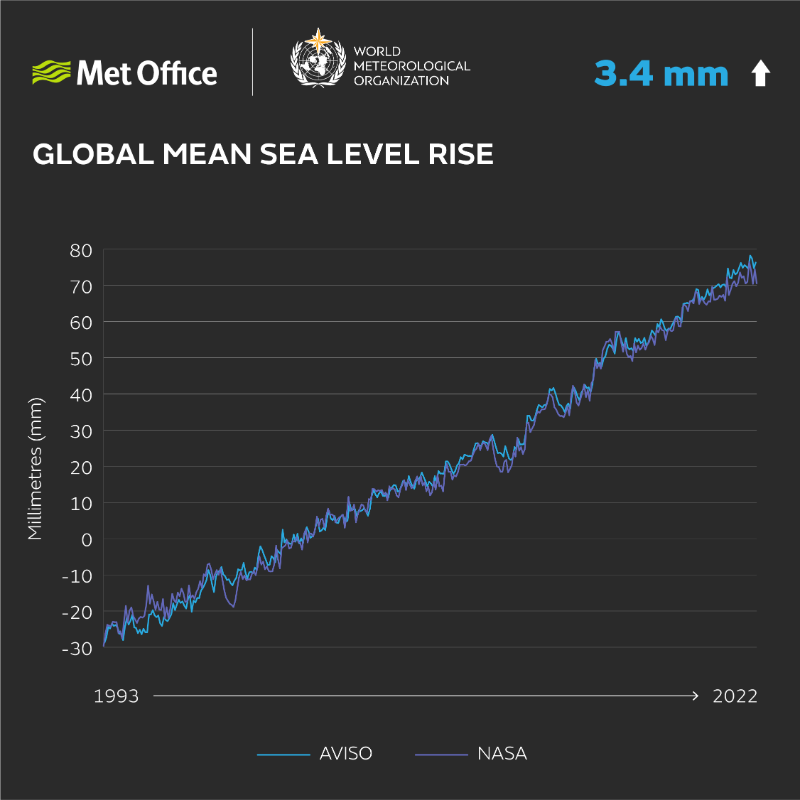 MetOffice_Sci's tweet photo. With involvement from @metoffice #climate scientists, the @WMO annual #StateOfClimate report for 2022 informs governments, international agencies &amp; the public about significant weather &amp; #climate trends &amp; events at global and regional levels.

Learn more...