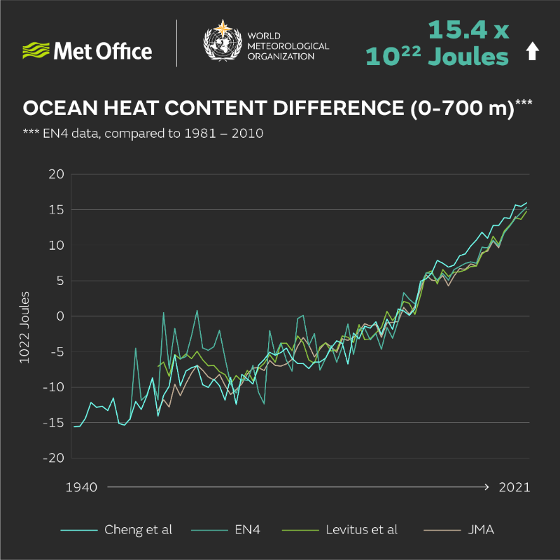 MetOffice_Sci's tweet photo. With involvement from @metoffice #climate scientists, the @WMO annual #StateOfClimate report for 2022 informs governments, international agencies &amp; the public about significant weather &amp; #climate trends &amp; events at global and regional levels.

Learn more...