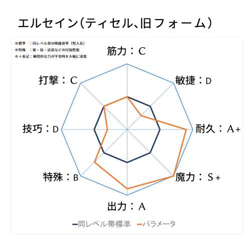 変身ヒロイン(旧フォーム)とライバルキャラのパラメータ
+表記の基準を変えてみました(あんまり段階が細かいとイメージ伝わりにくいし)

同レベル帯云々は、LV1戦士が剣で斬りつけるより、LV 99の魔道士の方のパンチの方が強いし比べても仕方ないでしょ的な話 