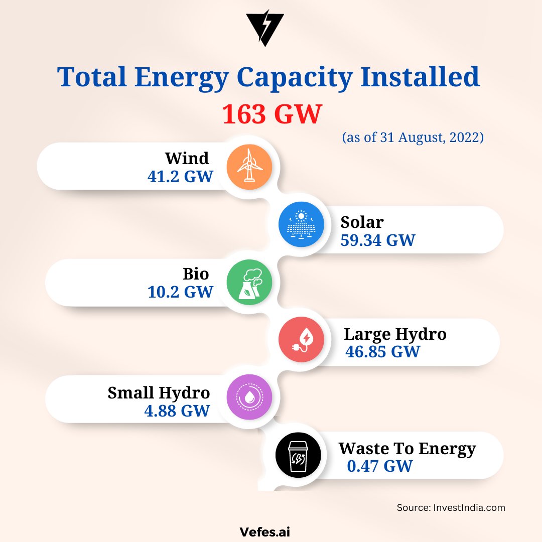 vefes_'s tweet photo. India ranks 3rd in renewable energy country attractive index in 2021 and 3rd largest energy consuming country in the world.
.
.
.
#vefes #vefesindia #solarverse #investment #alternateinvestment #windenergy #solarenergy #biogas #hydropower #renewable https://t.co/LK2UUkIIKt