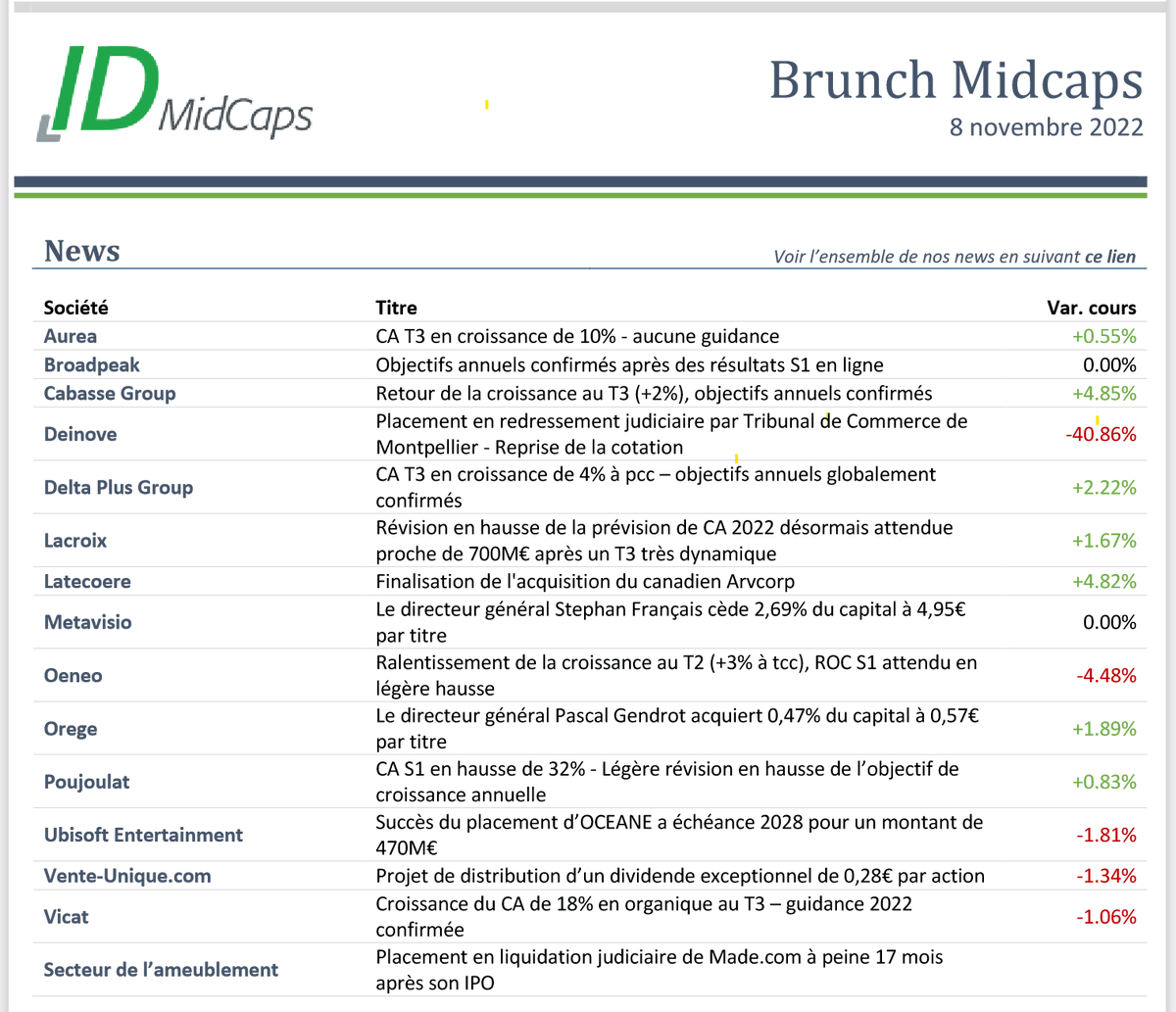 idmidcaps's tweet photo. Les news du jour (08/11/2022) sur les #smidcaps avant un dernier round de publis qui commence ce soir. T3 toujours aussi solide pour $ALDLT #DELTAPLUS mais attention à l'effet $. Bonne publi aussi pour $ALPJT #POUJOULAT mais ça sent le sapin pour $ALDEI #DEINOVE...#BOURSE https://t.co/312iWB8hG8