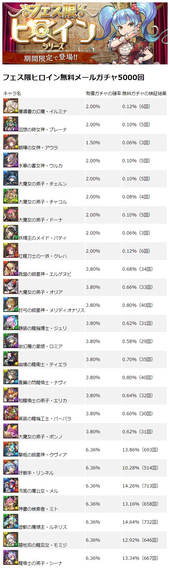 パズドラ無料メールガチャ検証 Padht Twitter