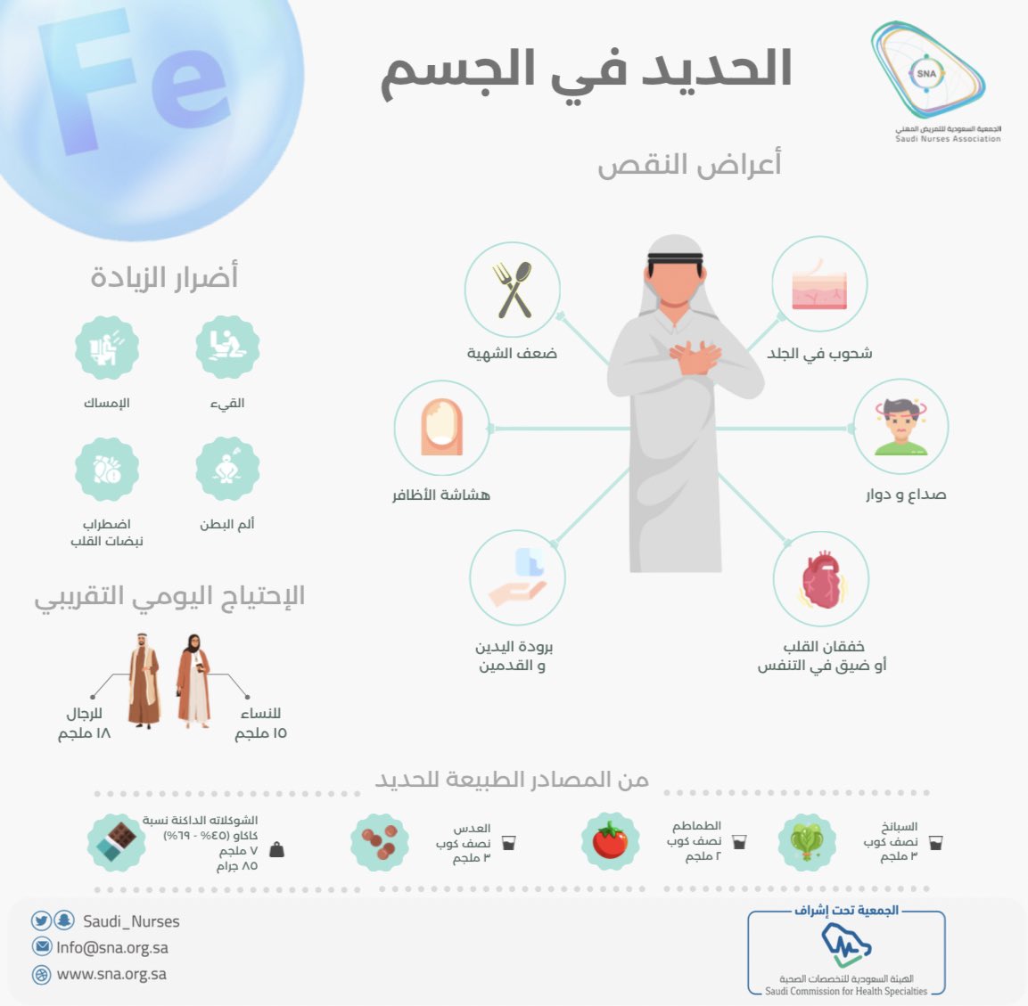 الحديد في الجسم ، النقص والزيادة والاحتياج اليومي والمصادر الطبيعية للحديد 
#توعية_صحية 
#التمريض
