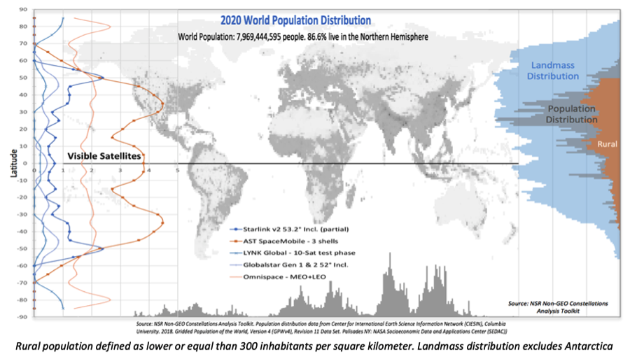coplacido's tweet photo. High-density LEO and VLEO #satcom constellations can leverage their orbital rights and launch cadence to “host” own or third-party payloads in space to expand applicability #NCAT3
https://t.co/qQnsrzba0I https://t.co/54TkOAqxff