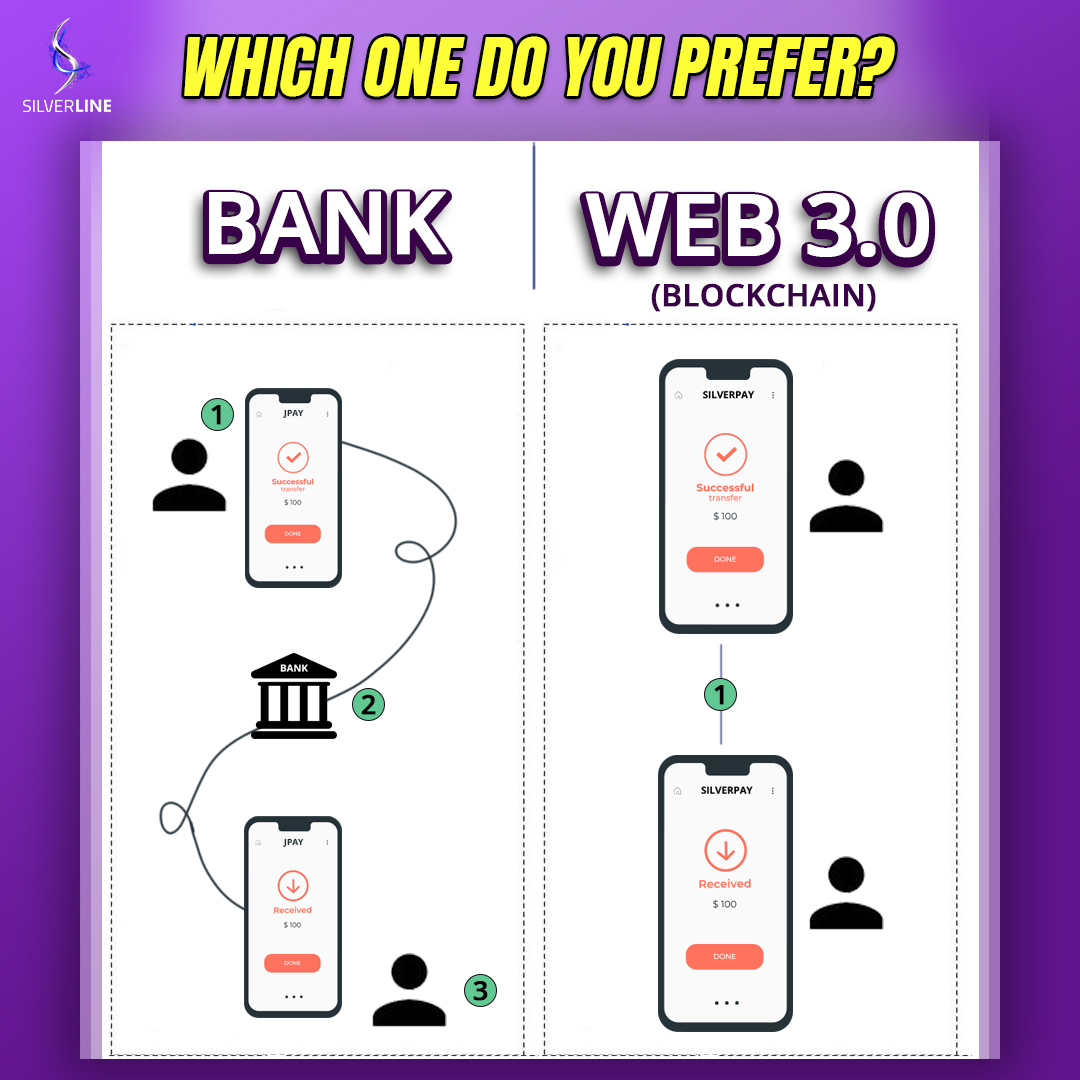 SilverLineSwap_'s tweet image. Which One do you Prefer🤔❓
Bank or Web 3.0🙄🧐

Let us know in the Comments!💯👇😉

#GetinLineforSilverLine #SilverLineSwap #BNB #BSC #web3 #Blockchain #Cryptocurency #Bank #Technology #Community #SLN #Network