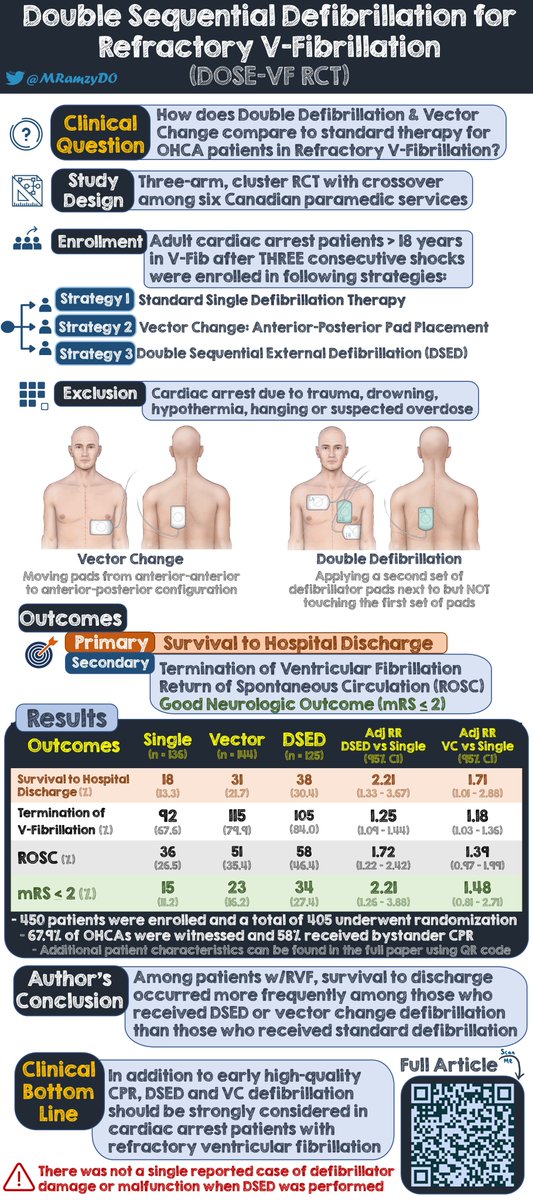 No time to read the recent Double Defib article?! No problem, heres an infographic summarizing the @NEJM paper by @DrCheskes @IanR_Drennan @SMcLeod_SREMI @damon_scales @emergmatt @Rescudoc @vaillancourt_c nejm.org/doi/pdf/10.105… #FOAMed @CAEP_Docs @Ilcor_org @srrezaie @EMSwami