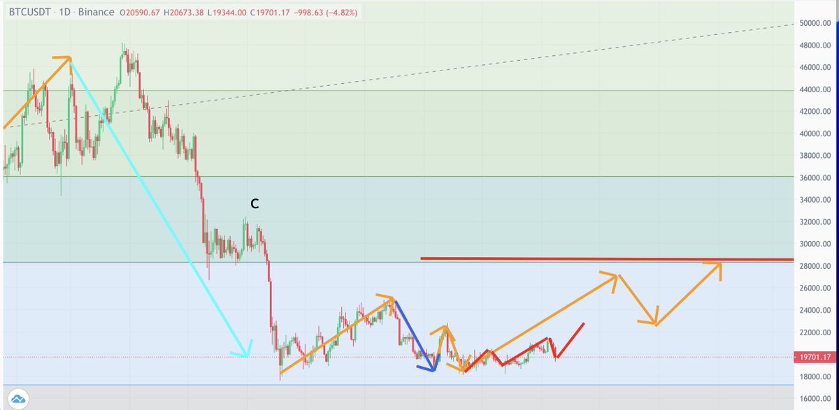 Today's drop is a beautiful 4-wave drop, and the point it fell to is also very standard. Next, it will take time to change space. It will take two or three days to consolidate and then take 5-wave to break through the previous high.  Excepting......