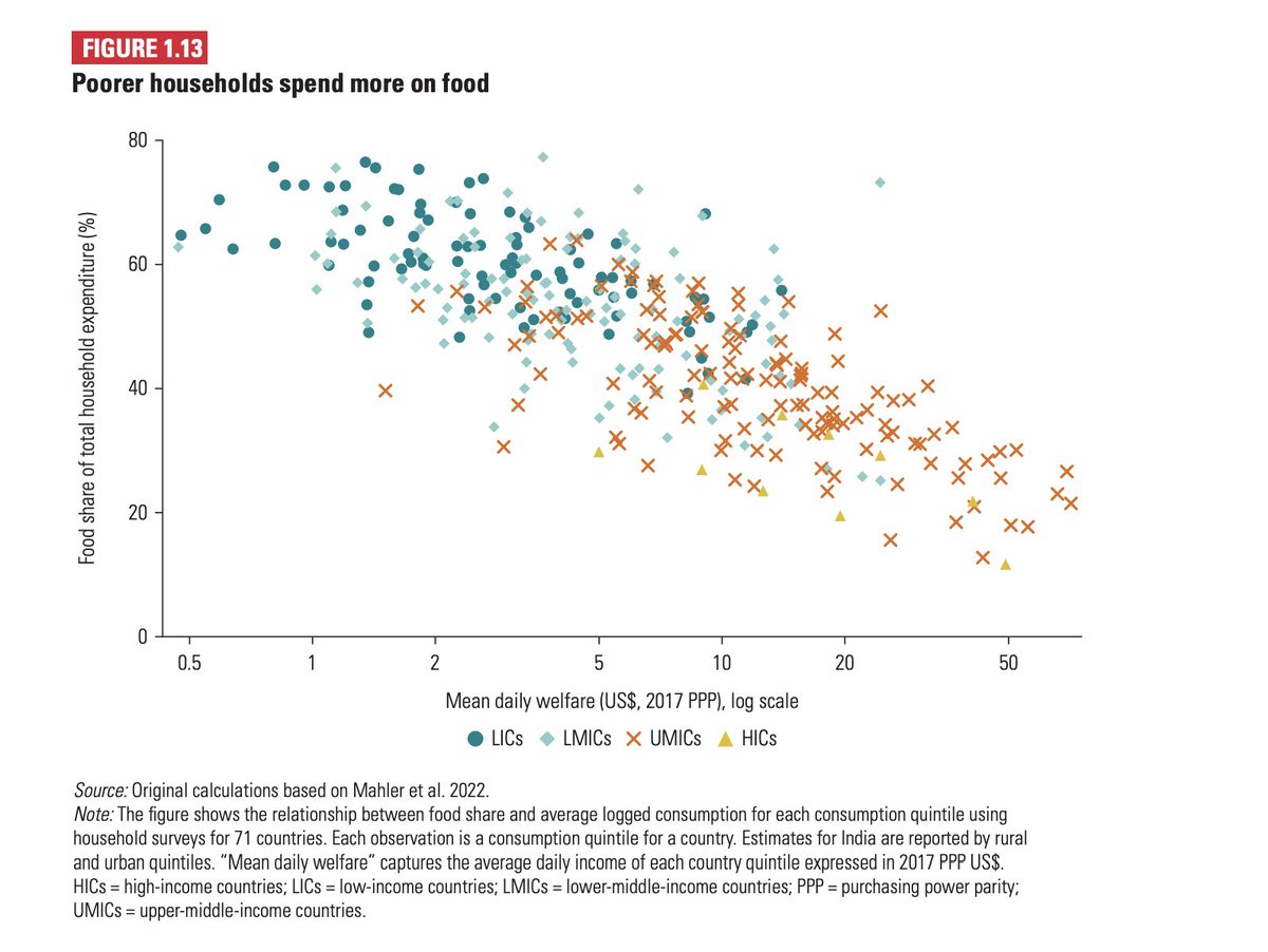 Luis Felipe López-Calva (@lflopezcalva) on Twitter photo Did you know that poorer household spend more on #food?
Further increases in food prices would increase the pressures on poor households in the short run. People living in extreme poverty spend about 2/3 of their resources on food.
More: bit.ly/3e7oAzc
#PovertyData Did you know that poorer household spend more on #food?
Further increases in food prices would increase the pressures on poor households in the short run. People living in extreme poverty spend about 2/3 of their resources on food.
More: bit.ly/3e7oAzc
#PovertyData