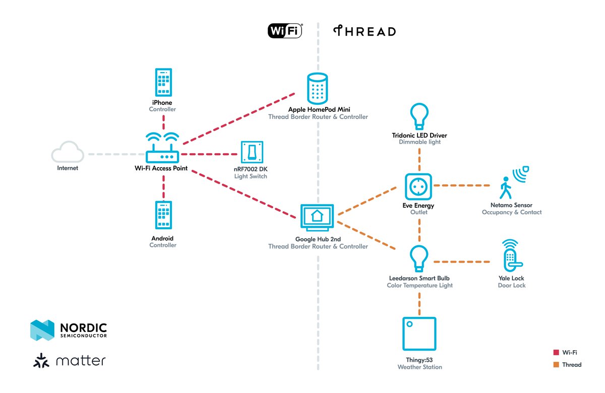 NordicTweets's tweet image. At #Matterlaunch we showed a fully functional demo containing: door lock, smart plug, occupancy sensor, LED driver &amp;amp; LED strip, light bulb, #Thingy53 working as a weather station, and #nRF7002 DK working as a light switch. See it at #electronicafair in our booth 360, hall 2!