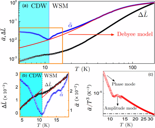 PhysRevB's tweet photo. #PRBTopDownload: Possible transition between #charge_density_wave and Weyl semimetal phase in #Y2Ir2O7
Rahul Kumar and A. Sundaresan
Phys. Rev. B 106, 134423 – Published 20 October 2022
@APSPhysics #condmat #physics
Article: https://t.co/ntfIA9miVf https://t.co/iAy6lpHNPE