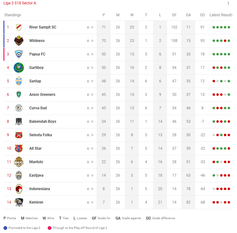 *Klasemen Akhir Liga 3 Sector A*

Musim perdana dengan hasil yang kurang bagus di liga @Liga3TEI  . Curva-Sud FC berkomitmen bersiap dan berfokus menatap musim depan liga 3 dengan target promosi ke liga 2.

We will back again to be stronger Come On Boys
Till u can 💚