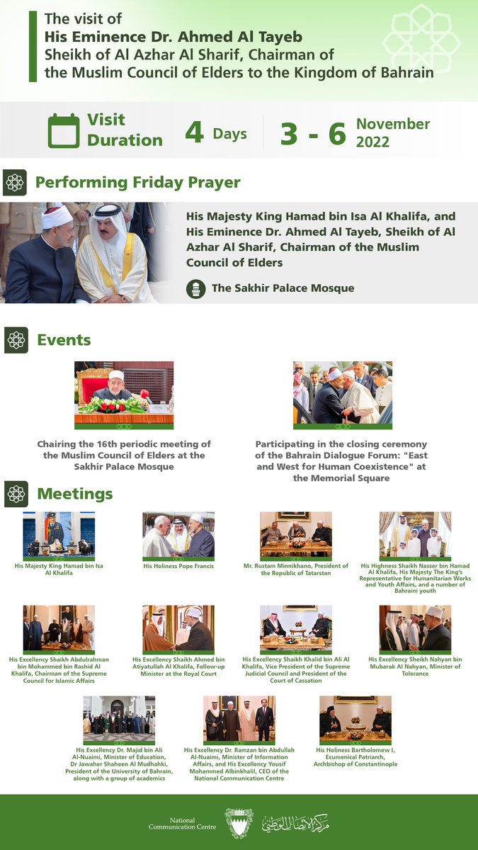 nccbahrain's tweet photo. Following HM King Hamad bin Isa Al Khalifa's invitation, His Eminence Dr. Ahmed Al Tayeb, Sheikh of Al Azhar Al Sharif, Chairman of Muslim Council for Elders, attended #BahrainDialogueForum“East and West for Human Coexistence” https://t.co/SlcTbr1jhk